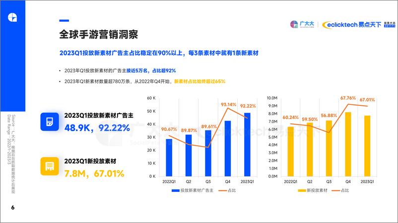 《2023Q1全球移动游戏营销趋势洞察报告-广大大&易点天下》 - 第6页预览图