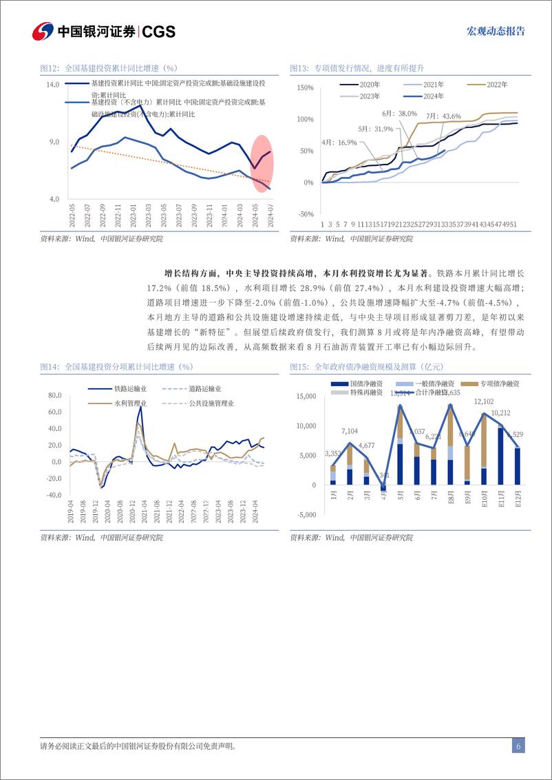 《2024年7月经济数据分析：经济依然处于新旧动能转换期-240815-银河证券-13页》 - 第6页预览图