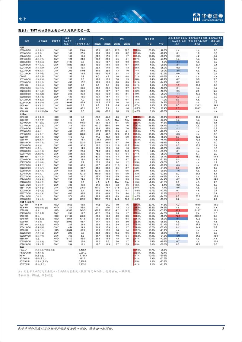 《电子行业专题研究：复苏预期推动反弹，关注本周港股业绩-20221106-华泰证券-24页》 - 第4页预览图