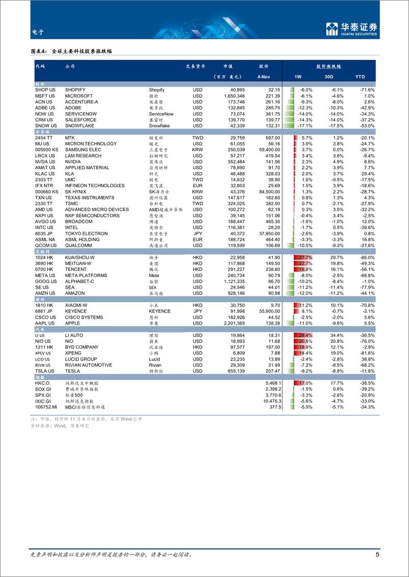 《电子行业专题研究：复苏预期推动反弹，关注本周港股业绩-20221106-华泰证券-24页》 - 第6页预览图