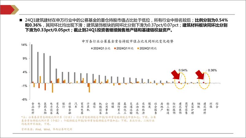 《24Q1建筑建材行业基金持仓分析报告：24Q1投资者继续减仓，政策呵护下向上可期-240518-华西证券-22页》 - 第3页预览图