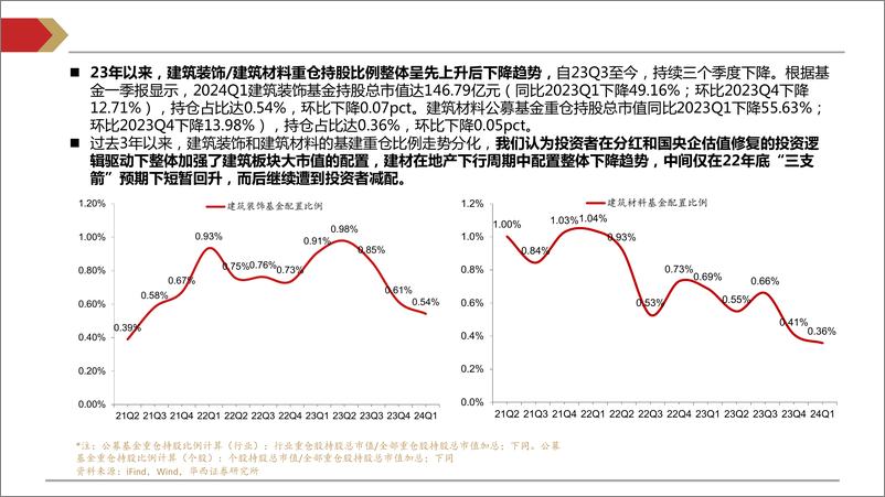 《24Q1建筑建材行业基金持仓分析报告：24Q1投资者继续减仓，政策呵护下向上可期-240518-华西证券-22页》 - 第4页预览图