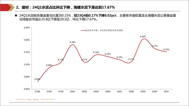 《24Q1建筑建材行业基金持仓分析报告：24Q1投资者继续减仓，政策呵护下向上可期-240518-华西证券-22页》 - 第6页预览图