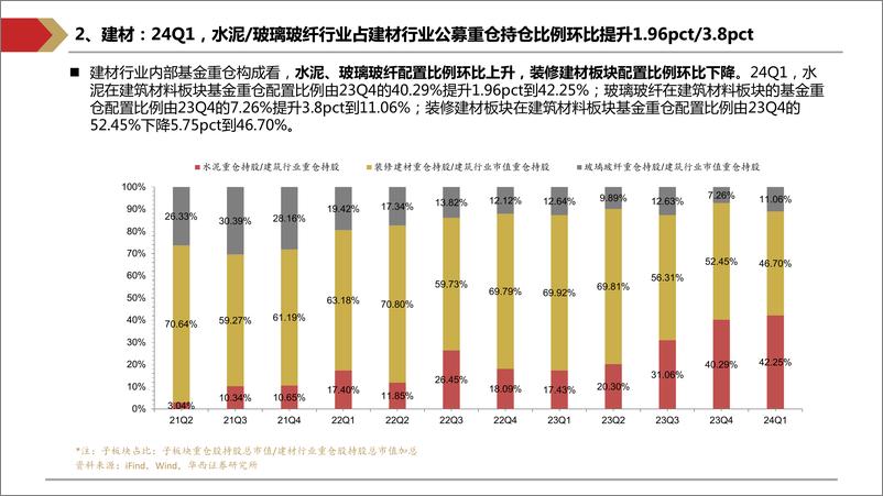 《24Q1建筑建材行业基金持仓分析报告：24Q1投资者继续减仓，政策呵护下向上可期-240518-华西证券-22页》 - 第8页预览图