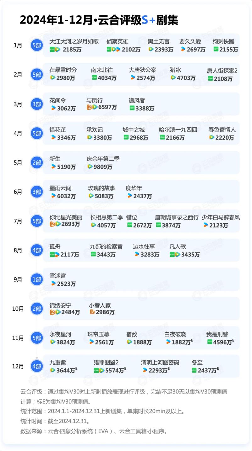 《2024年长剧集网播年度观察报告-35页》 - 第7页预览图