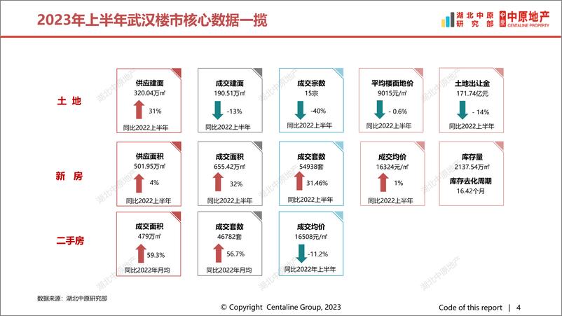 《湖北中原研究部：市场背离觅机遇，预期仍待政策2023年武汉房地产市场半年报20230706(4)-121页》 - 第5页预览图