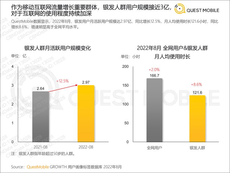 《2022银发经济洞察报告-QuestMobile-2022.10.18-32页》 - 第5页预览图