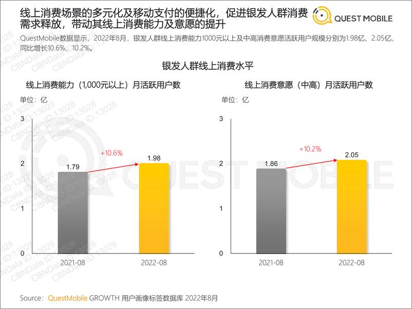 《2022银发经济洞察报告-QuestMobile-2022.10.18-32页》 - 第6页预览图