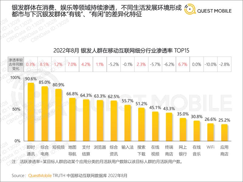 《2022银发经济洞察报告-QuestMobile-2022.10.18-32页》 - 第8页预览图