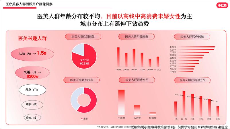 《小红书医美行业2023年度报告》 - 第4页预览图