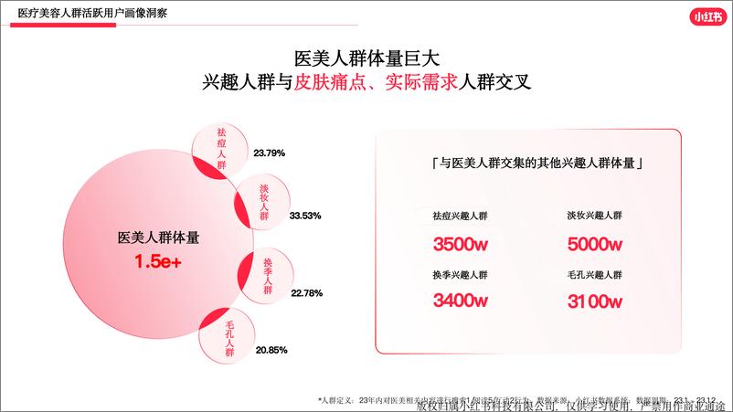 《小红书医美行业2023年度报告》 - 第6页预览图