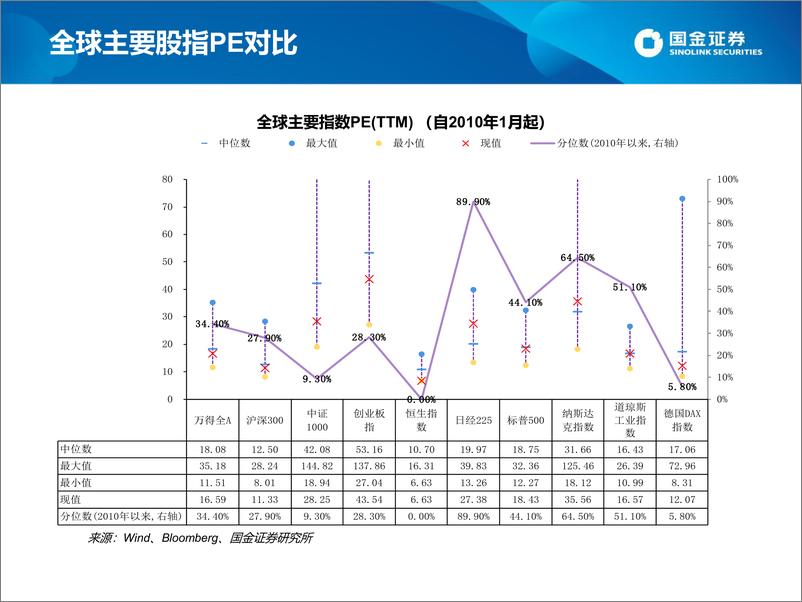 《估值手册：最新A股、港股和美股估值-20220923-国金证券-27页》 - 第4页预览图