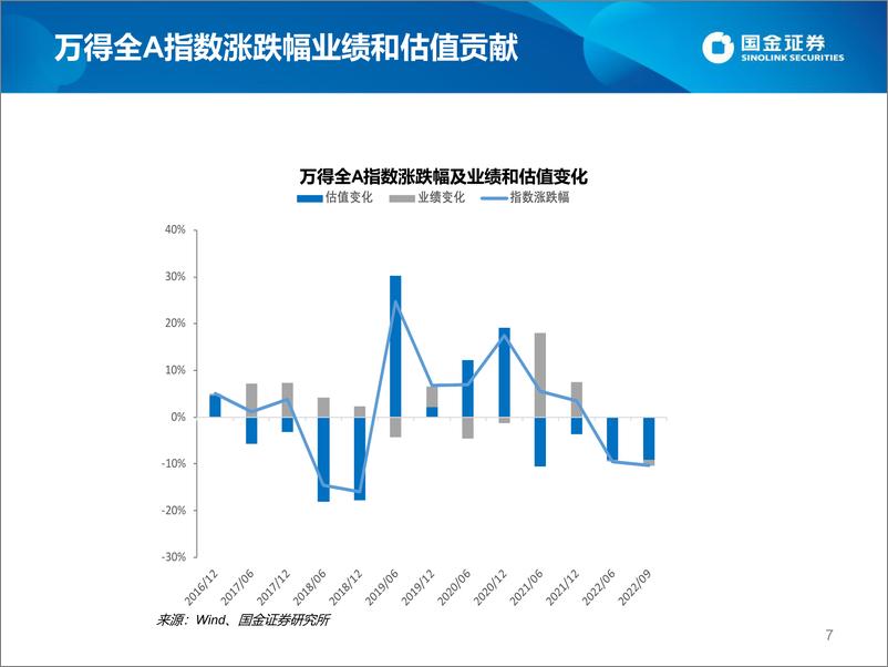 《估值手册：最新A股、港股和美股估值-20220923-国金证券-27页》 - 第8页预览图