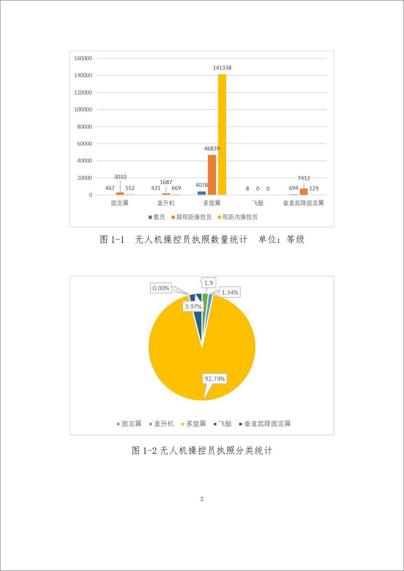 《民用无人驾驶航空器操控员和云系统数据统计报告（2023 年）》 - 第5页预览图