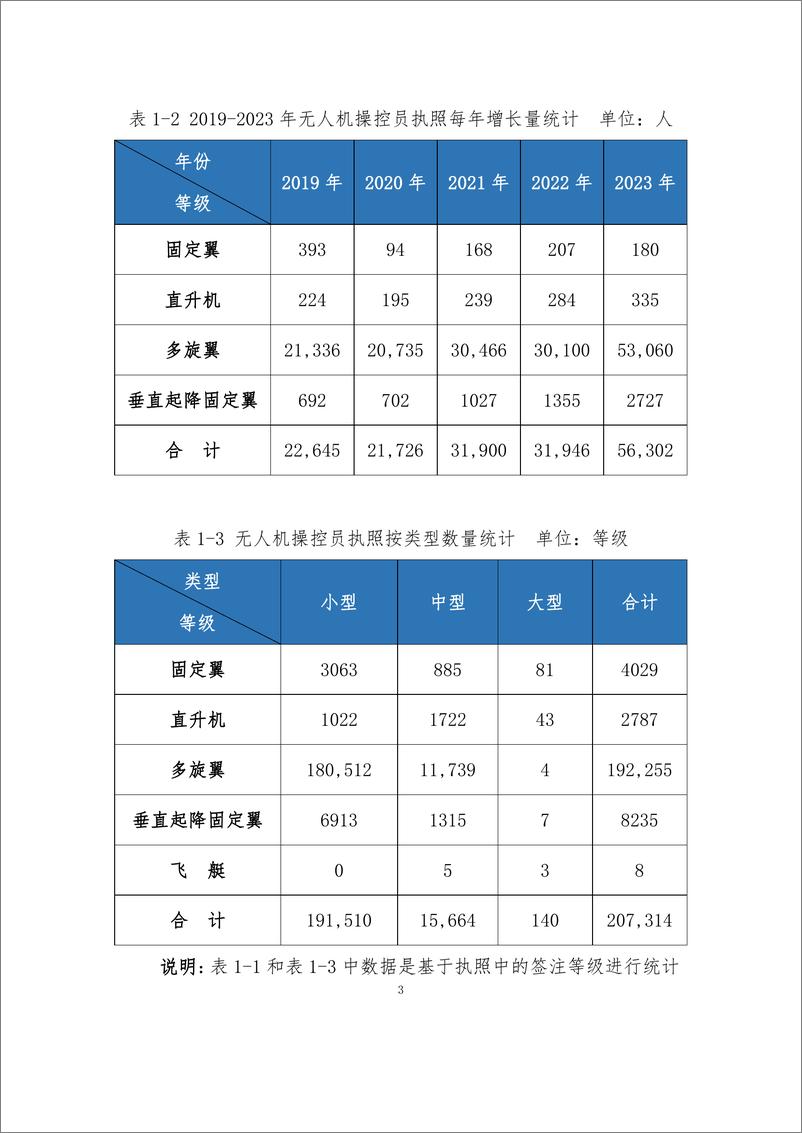 《民用无人驾驶航空器操控员和云系统数据统计报告（2023 年）》 - 第6页预览图