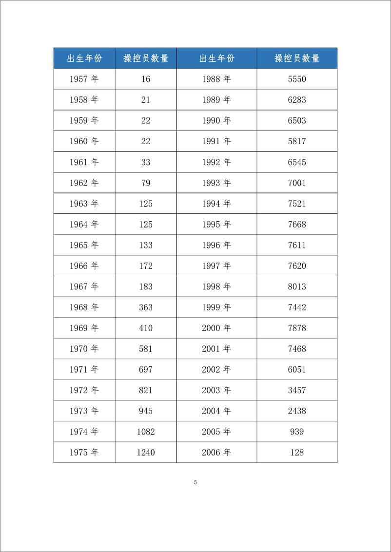 《民用无人驾驶航空器操控员和云系统数据统计报告（2023 年）》 - 第8页预览图