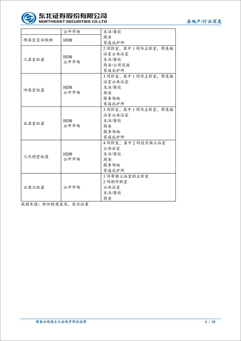 《房地产行业深度报告：住房制度国际比较之新加坡篇，组屋主导，实现“居者有其屋”-240731-东北证券-30页》 - 第6页预览图