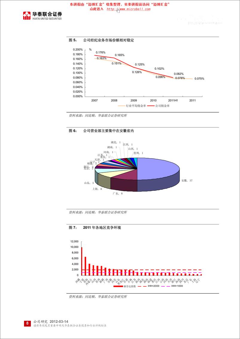 《国元证券（华泰联合）-年报点评-估值擅守,创新为攻-120314》 - 第8页预览图