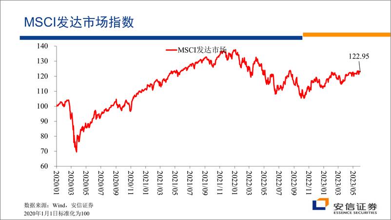 《安信证券高善文-顺势而为（演讲PPT）-2023.6-35页》 - 第3页预览图