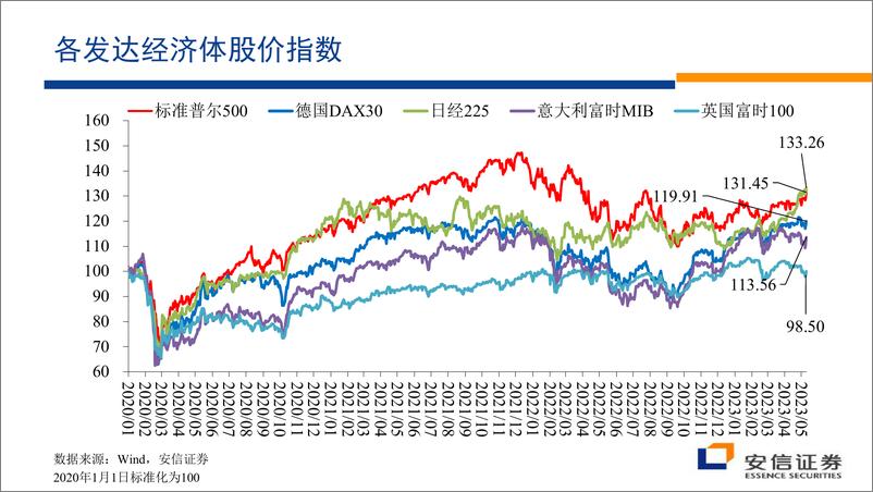 《安信证券高善文-顺势而为（演讲PPT）-2023.6-35页》 - 第4页预览图