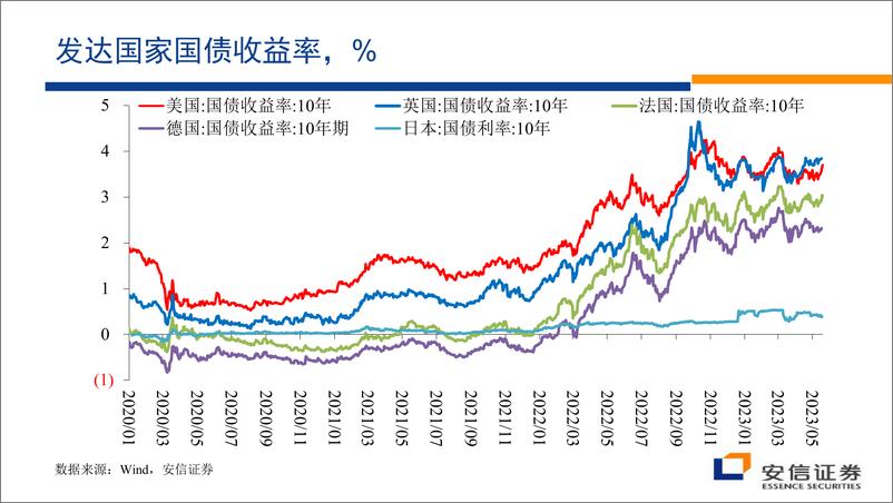 《安信证券高善文-顺势而为（演讲PPT）-2023.6-35页》 - 第5页预览图