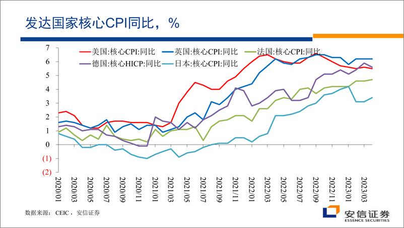 《安信证券高善文-顺势而为（演讲PPT）-2023.6-35页》 - 第6页预览图