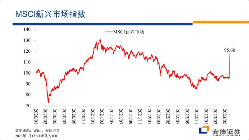 《安信证券高善文-顺势而为（演讲PPT）-2023.6-35页》 - 第8页预览图