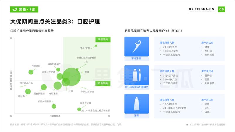 《20.2022年双11好物节营销前瞻：个护家清大促营销方法论-飞瓜数据》 - 第8页预览图