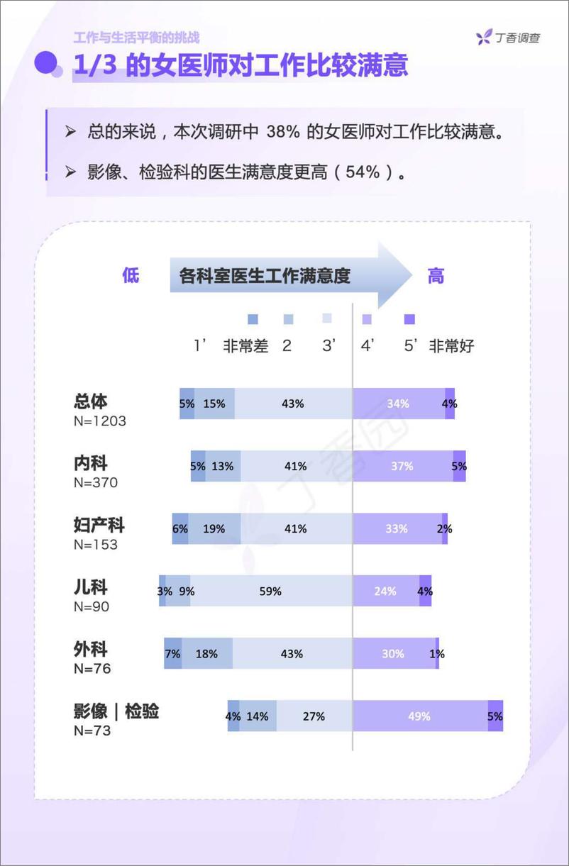 《丁香园-中国女医师从业现状调研报告-2023.03-24页》 - 第7页预览图