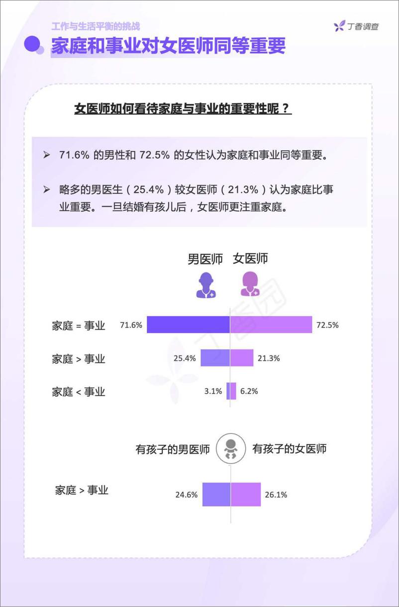 《丁香园-中国女医师从业现状调研报告-2023.03-24页》 - 第8页预览图