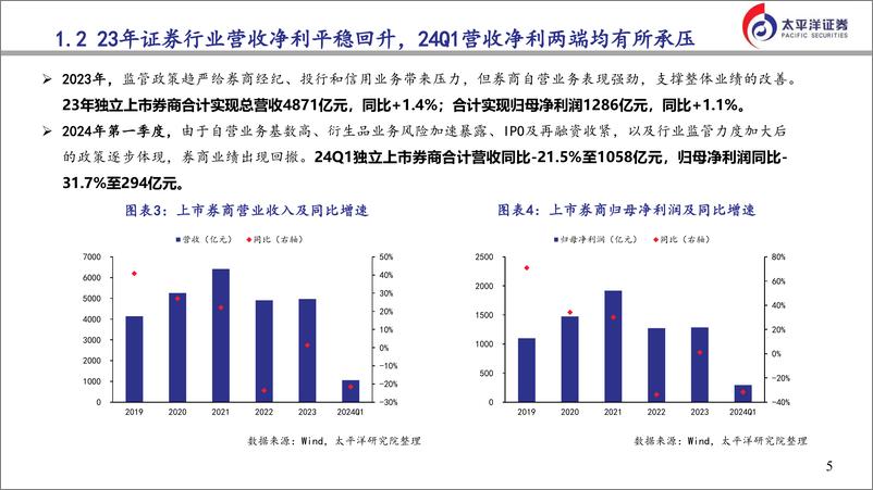 《涅槃新生：证券行业23年及24年Q1业绩综述与展望-240618-太平洋证券-28页》 - 第5页预览图