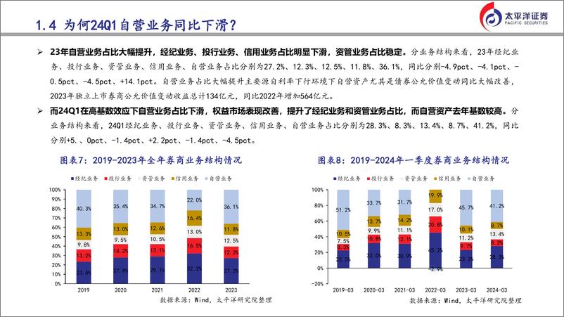 《涅槃新生：证券行业23年及24年Q1业绩综述与展望-240618-太平洋证券-28页》 - 第7页预览图