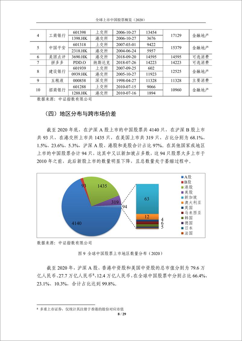 《中证指数-全球上市中国股票概览（2020）-2021.1-29页》 - 第8页预览图