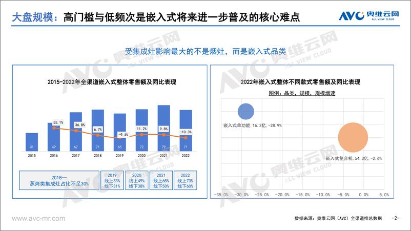 《【奥维报告】2022年中国嵌入式微蒸烤市场总结：品质驱动，长期的渗透依赖烹饪热情的激发-10页》 - 第3页预览图