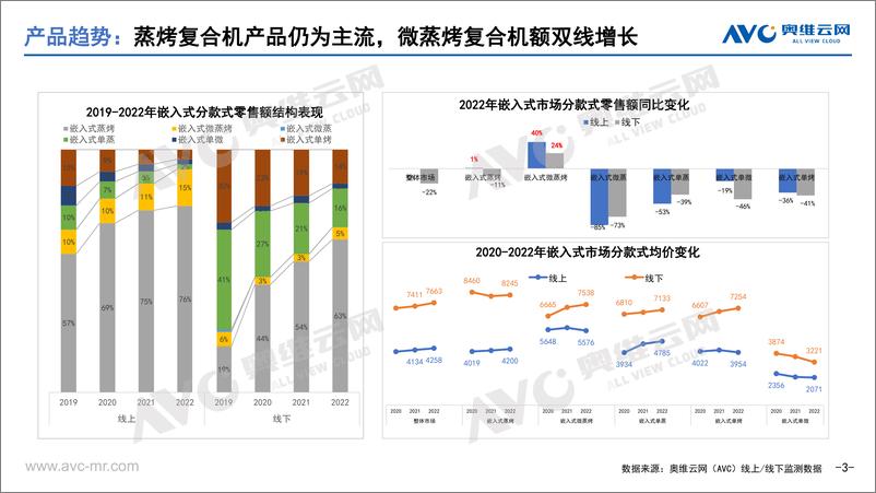 《【奥维报告】2022年中国嵌入式微蒸烤市场总结：品质驱动，长期的渗透依赖烹饪热情的激发-10页》 - 第4页预览图