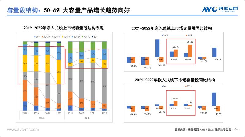 《【奥维报告】2022年中国嵌入式微蒸烤市场总结：品质驱动，长期的渗透依赖烹饪热情的激发-10页》 - 第6页预览图