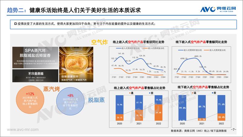 《【奥维报告】2022年中国嵌入式微蒸烤市场总结：品质驱动，长期的渗透依赖烹饪热情的激发-10页》 - 第8页预览图