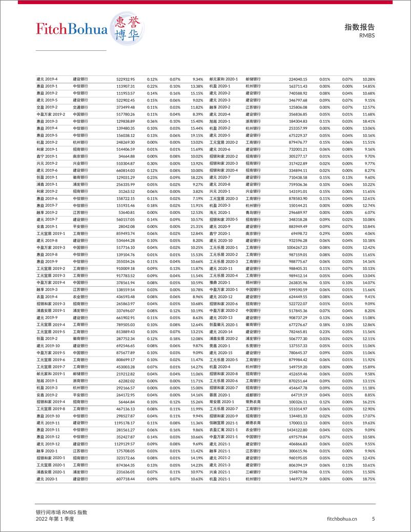 《惠誉博华银行间市场RMBS指数报告2022Q1-7页》 - 第6页预览图