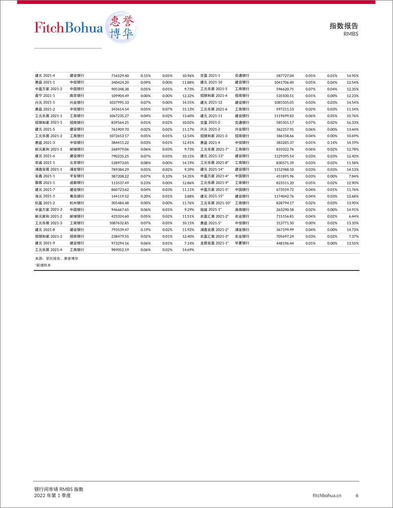 《惠誉博华银行间市场RMBS指数报告2022Q1-7页》 - 第7页预览图