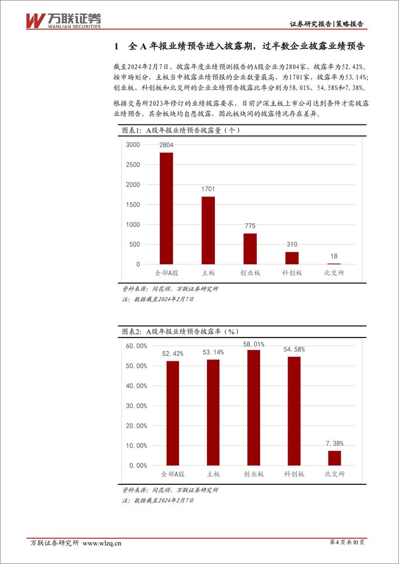 《策略跟踪报告：稳定板块预喜率高，中下游行业利润改善预期较强-20240223-万联证券-10页》 - 第4页预览图