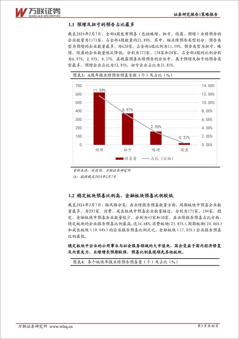 《策略跟踪报告：稳定板块预喜率高，中下游行业利润改善预期较强-20240223-万联证券-10页》 - 第5页预览图