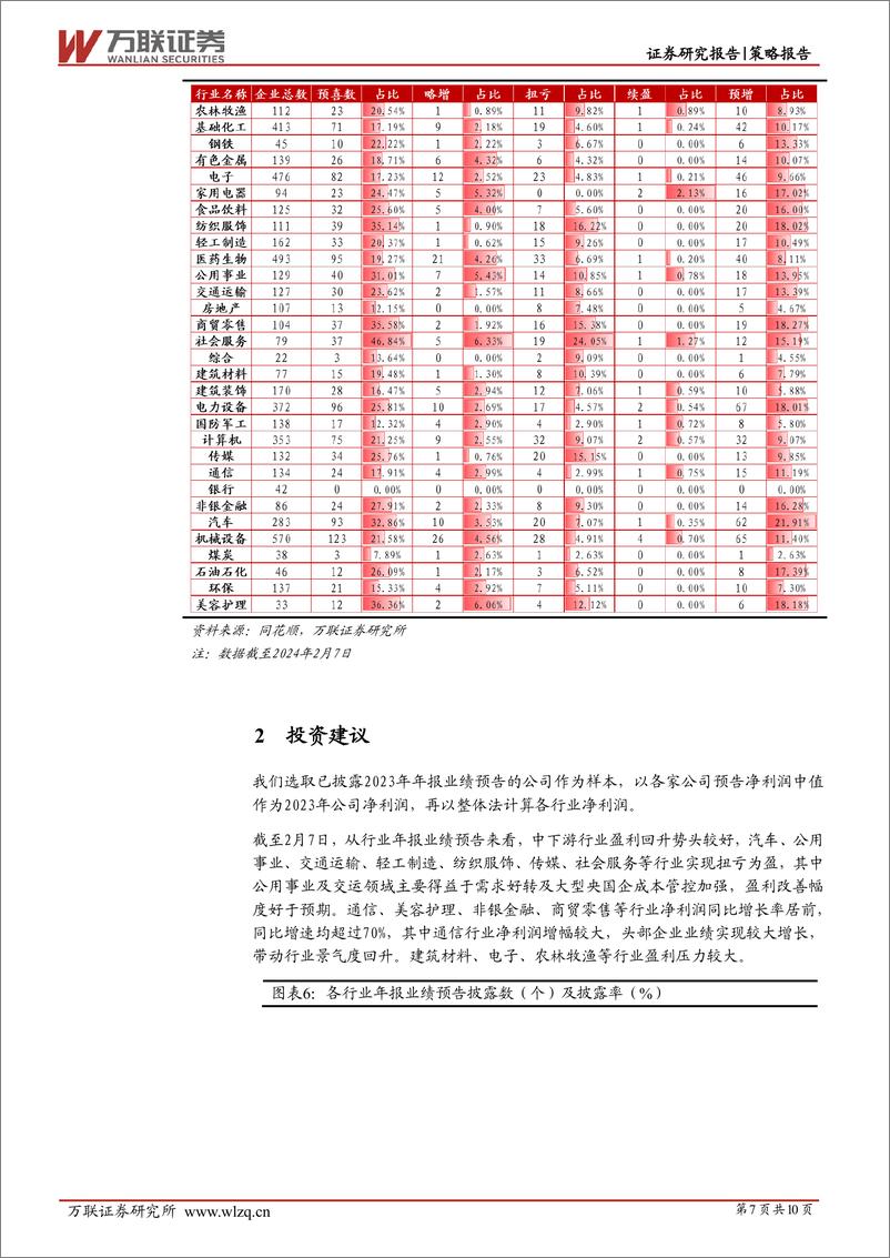 《策略跟踪报告：稳定板块预喜率高，中下游行业利润改善预期较强-20240223-万联证券-10页》 - 第7页预览图