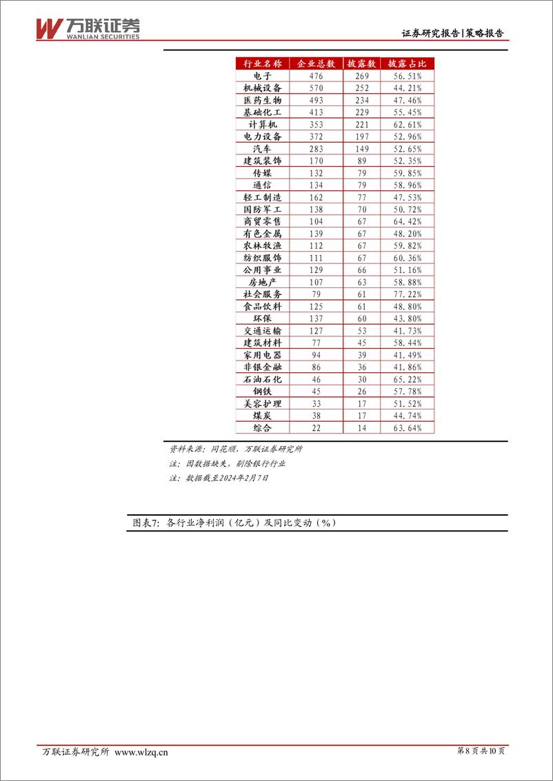 《策略跟踪报告：稳定板块预喜率高，中下游行业利润改善预期较强-20240223-万联证券-10页》 - 第8页预览图