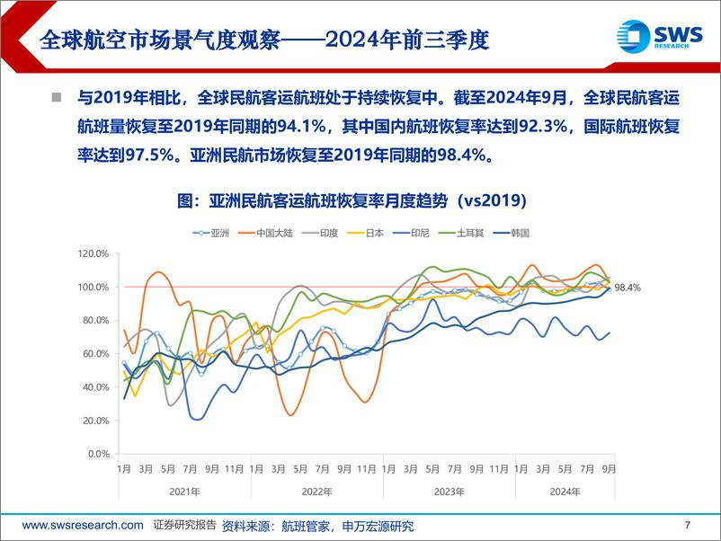 《2024年前三季度海外航空行业市场景气度跟踪：海外航空业稳步复苏，航司经营出现分化-241118-申万宏源-39页》 - 第7页预览图