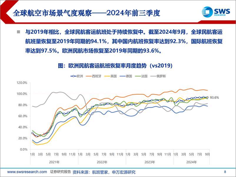 《2024年前三季度海外航空行业市场景气度跟踪：海外航空业稳步复苏，航司经营出现分化-241118-申万宏源-39页》 - 第8页预览图