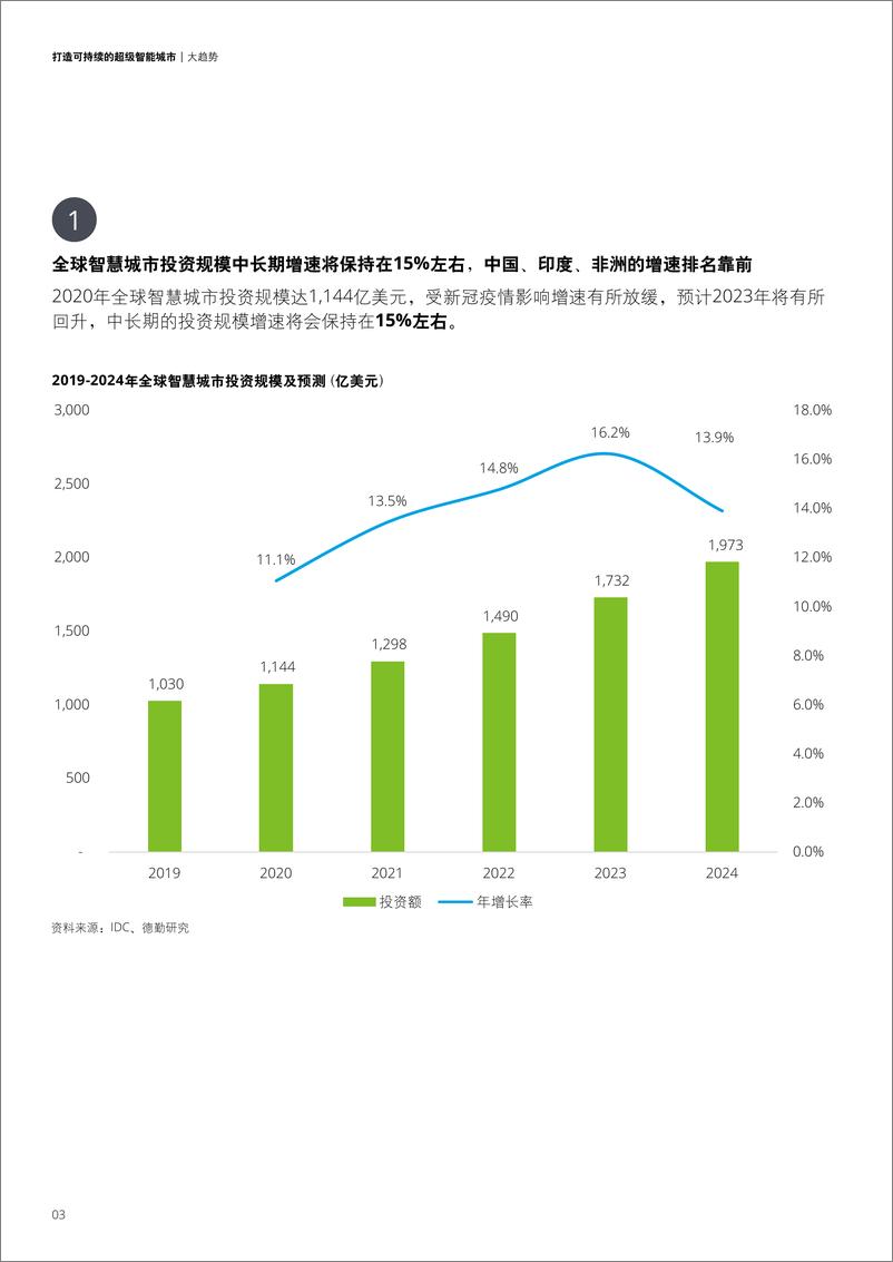 《deloitte-打造可持续的超级智能城市-2022.07-56页》 - 第7页预览图