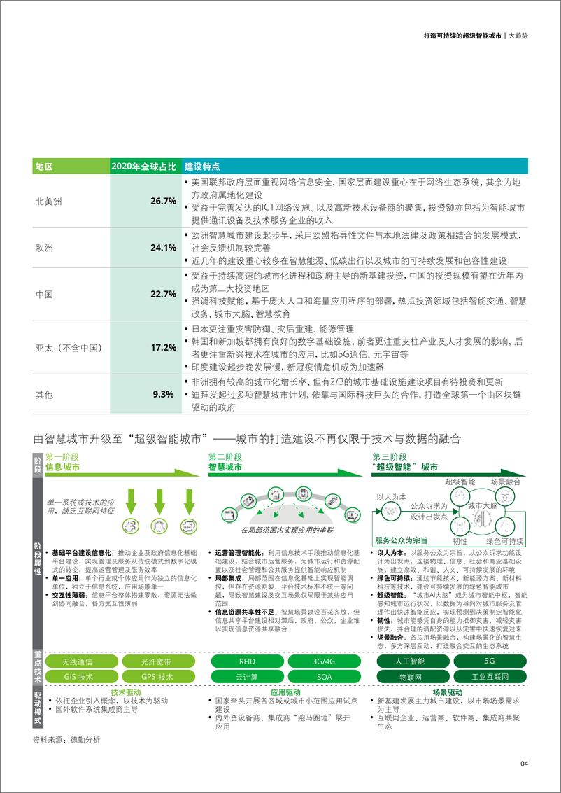 《deloitte-打造可持续的超级智能城市-2022.07-56页》 - 第8页预览图