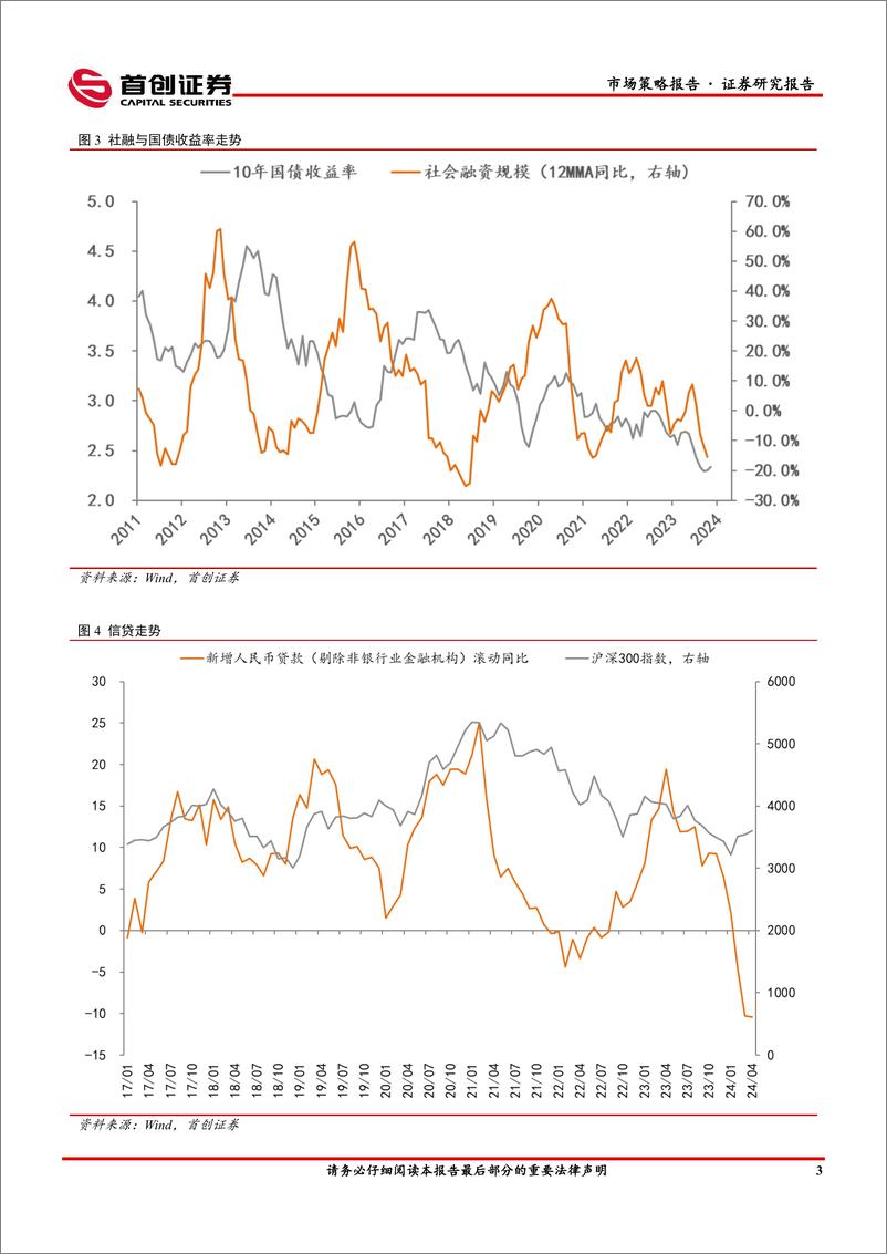 《市场策略报告：社融仍未好转-240513-首创证券-15页》 - 第5页预览图