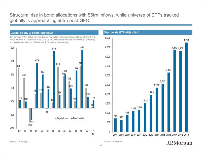 《J.P. 摩根-全球-宏观策略-范式转变：未来会发生什么？-2019.4-52页》 - 第8页预览图