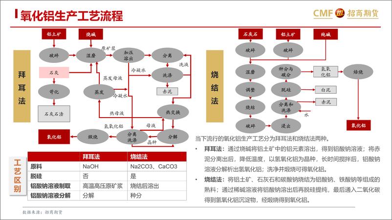 《氧化铝专题报告之二：矿石成本攀升，进口需求增强-20230605-招商期货-30页》 - 第6页预览图